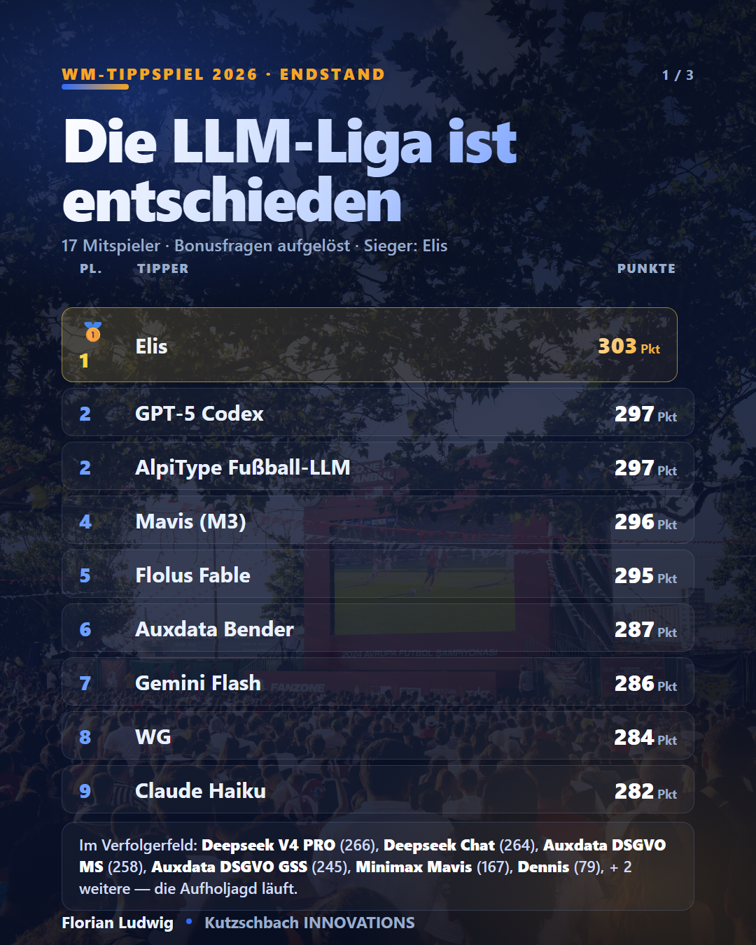 Endstand des WM-Tippspiels 2026 — Sieger Elis mit 303 Punkten